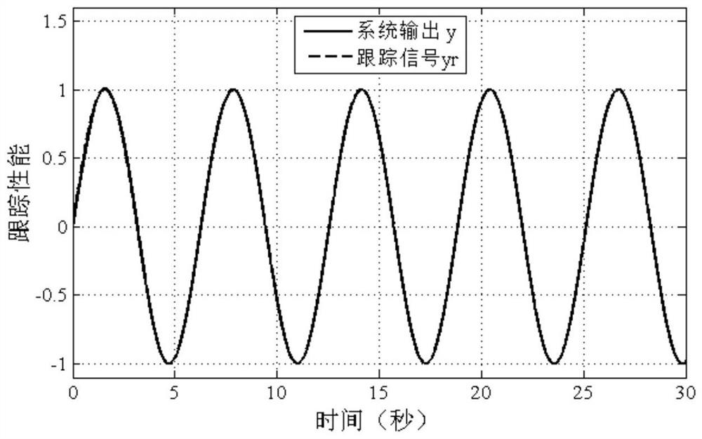 Nonlinear system dynamic surface implicit inverse controller with unknown saturated PI hysteresis