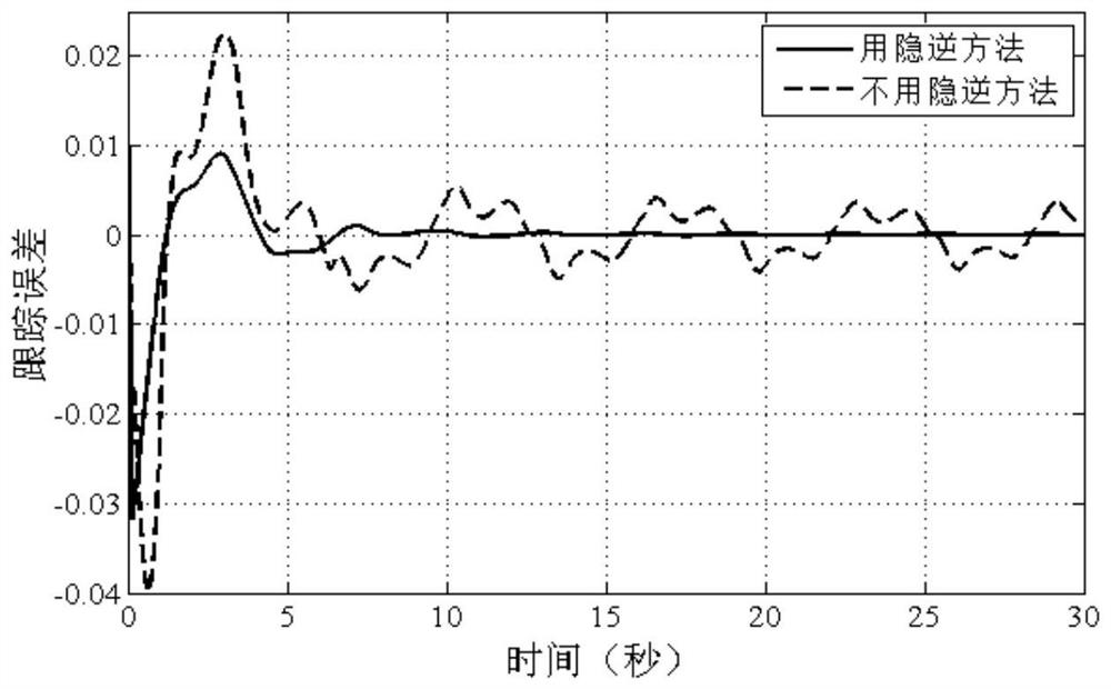 Nonlinear system dynamic surface implicit inverse controller with unknown saturated PI hysteresis