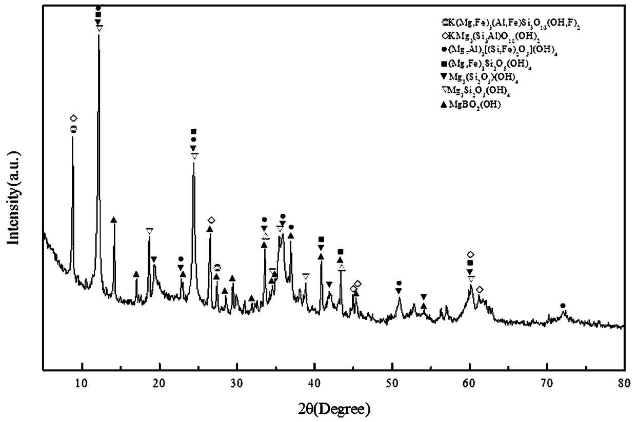 A process of mechanical activation to improve boron leaching rate of boron concentrate