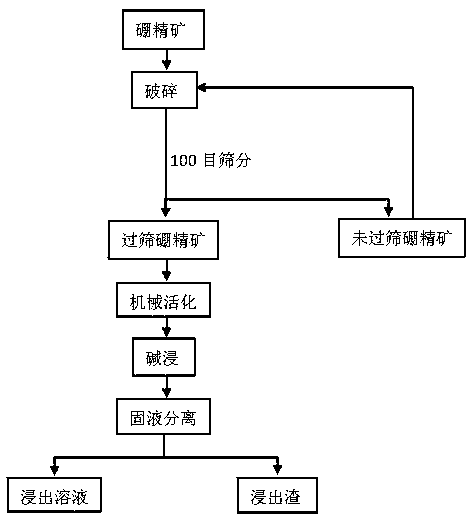 A process of mechanical activation to improve boron leaching rate of boron concentrate