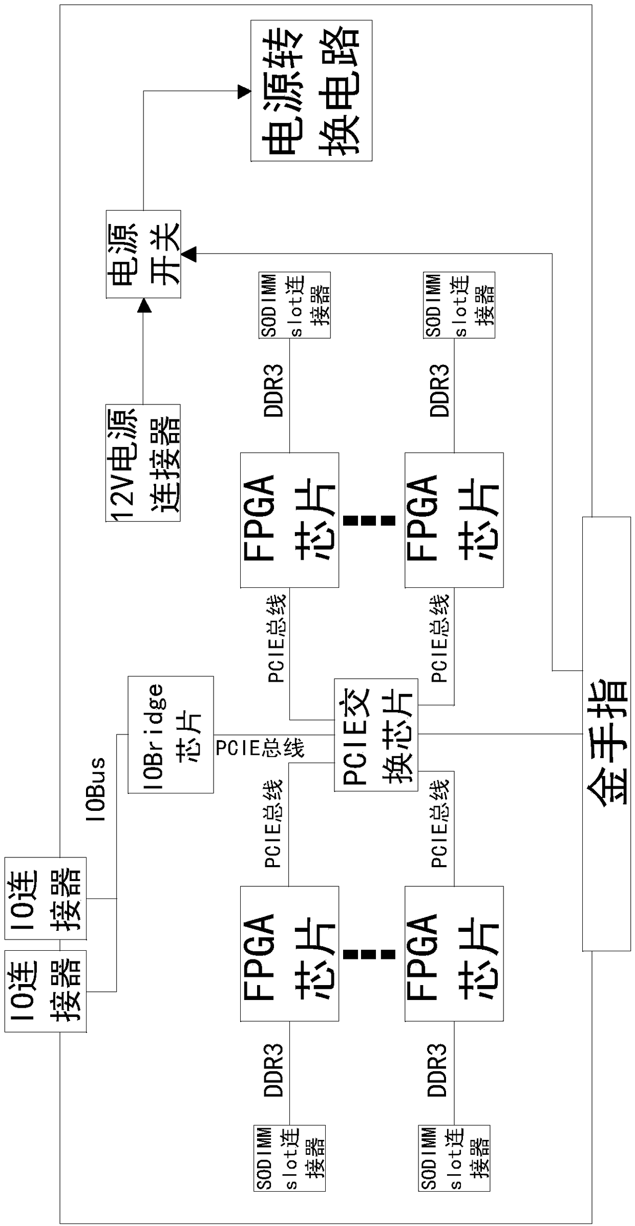 A multi-fpga chip accelerator card