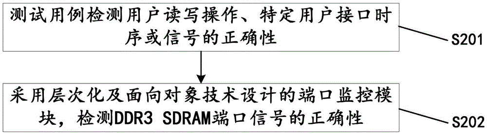 Function verification method and platform for DDR3 SDRAM (double data rate 3 synchronous dynamic random access memory) controller