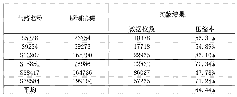 Test data compression method capable of rapidly searching irrational number