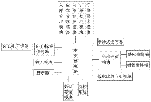 Automotive fitting warehousing management system