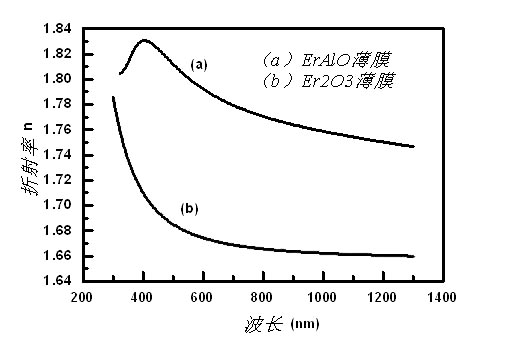 Antireflection material for solar cell and manufacturing method thereof