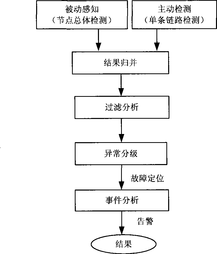 Evaluation method and system for network burst affair