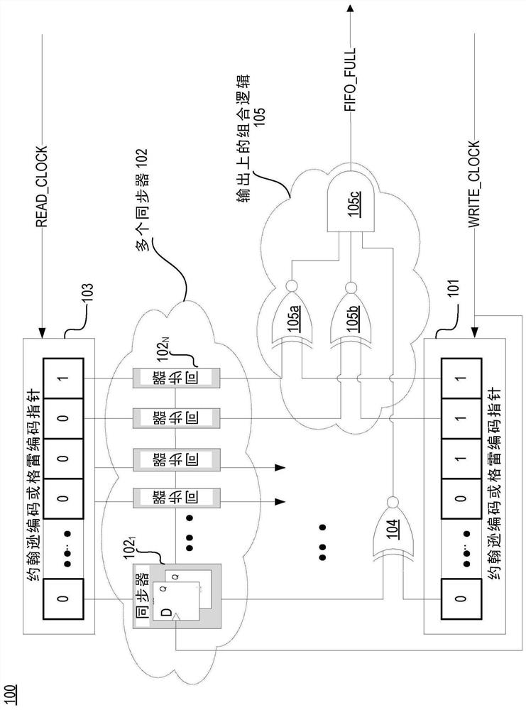 Clock crossing FIFO status converged synchornizer