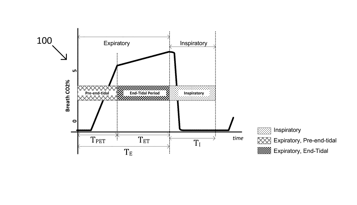 Collection and analysis of a volume of exhaled gas with compensation for the frequency of a breathing parameter