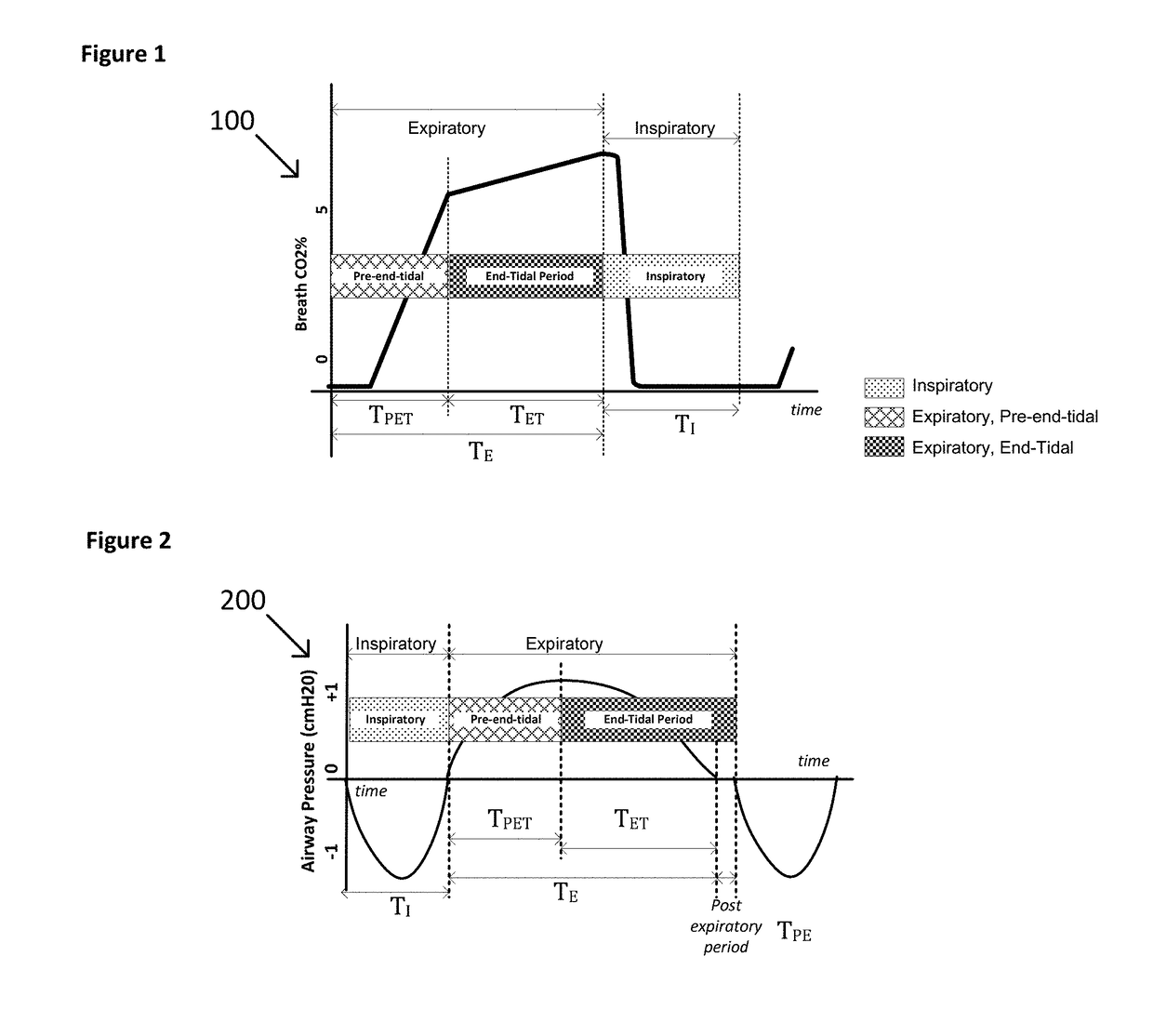 Collection and analysis of a volume of exhaled gas with compensation for the frequency of a breathing parameter