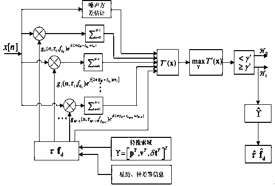 Rapid joint capture method for satellite navigation compatible interoperation signals