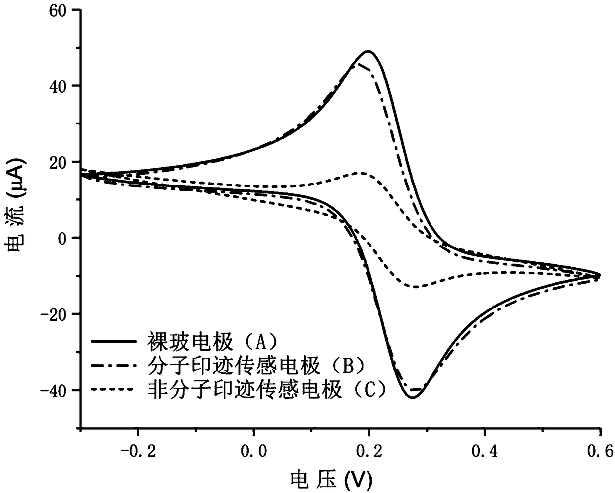 Molecular imprinting electrochemical sensor for selectively identifying chloramphenicol and fabrication method of molecular imprinting electrochemical sensor