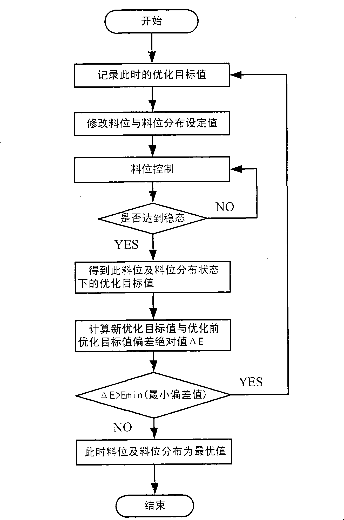 Control method for grinding process optimization of cement factory