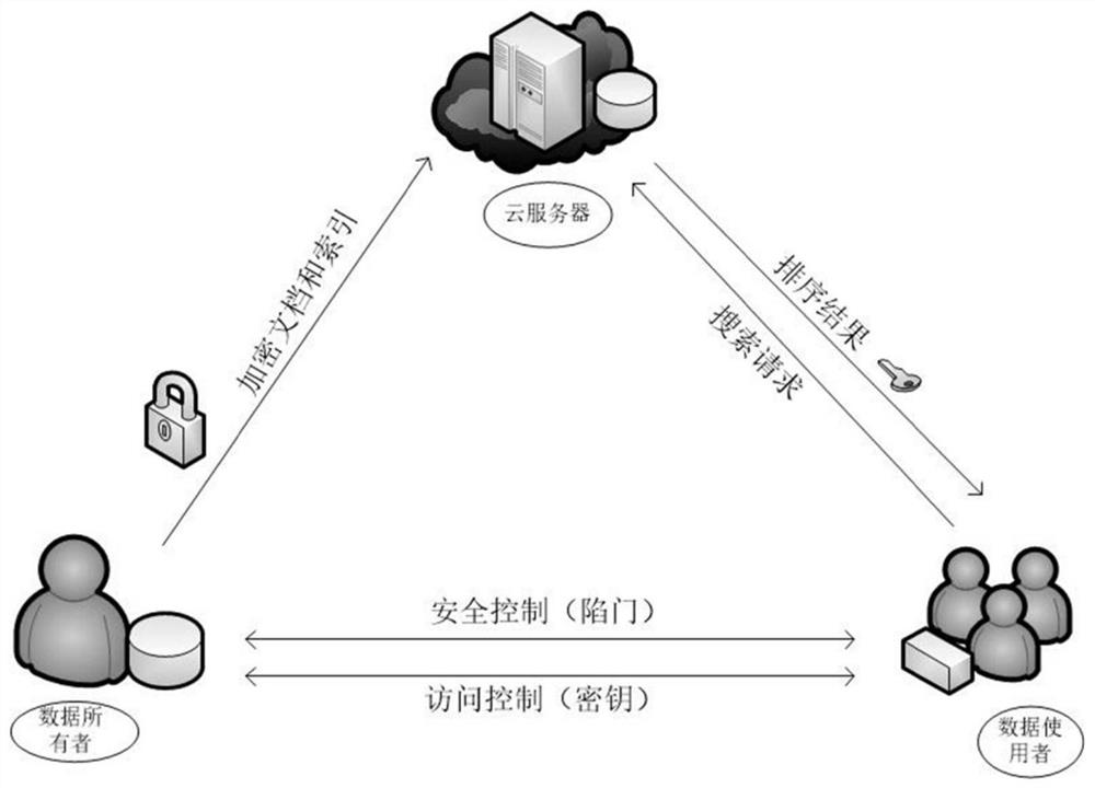 Ciphertext sorting search method and system based on PCA (Principal part Analysis)