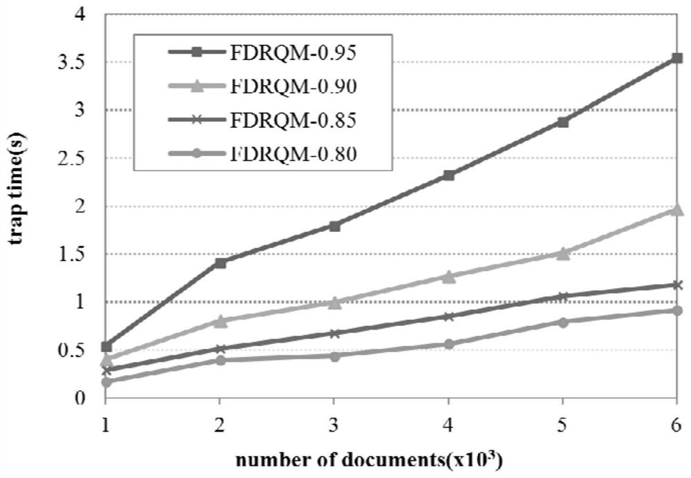 Ciphertext sorting search method and system based on PCA (Principal part Analysis)