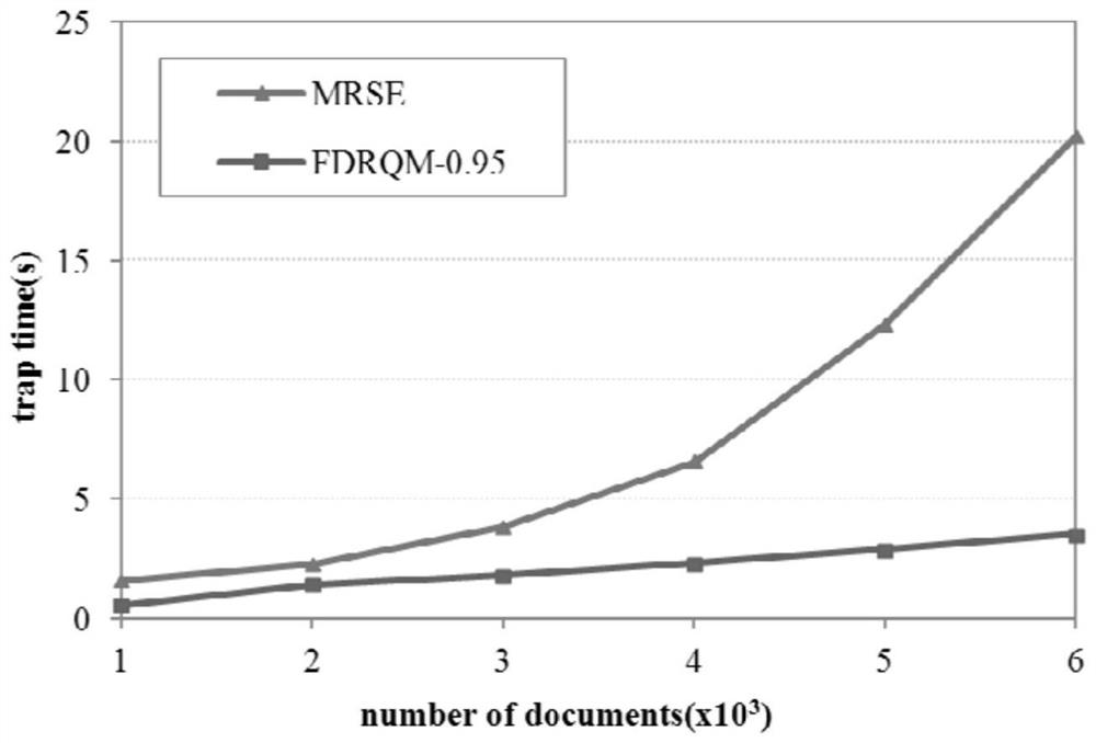 Ciphertext sorting search method and system based on PCA (Principal part Analysis)