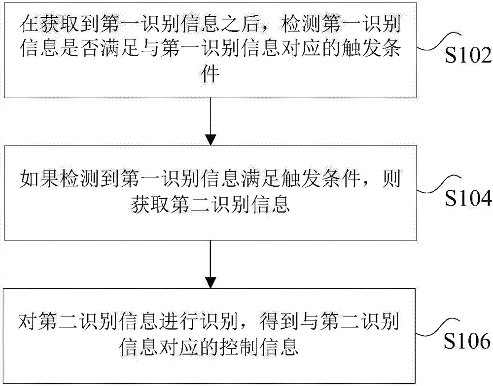 Control method, control device and control system of air conditioner