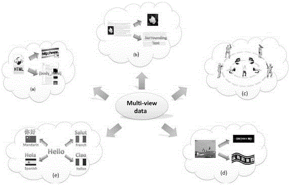 Novel multi-source data fuzzy clustering algorithm