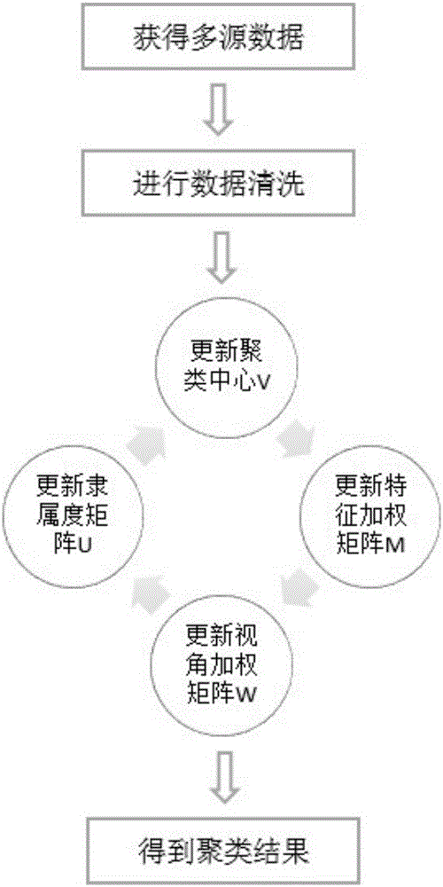 Novel multi-source data fuzzy clustering algorithm