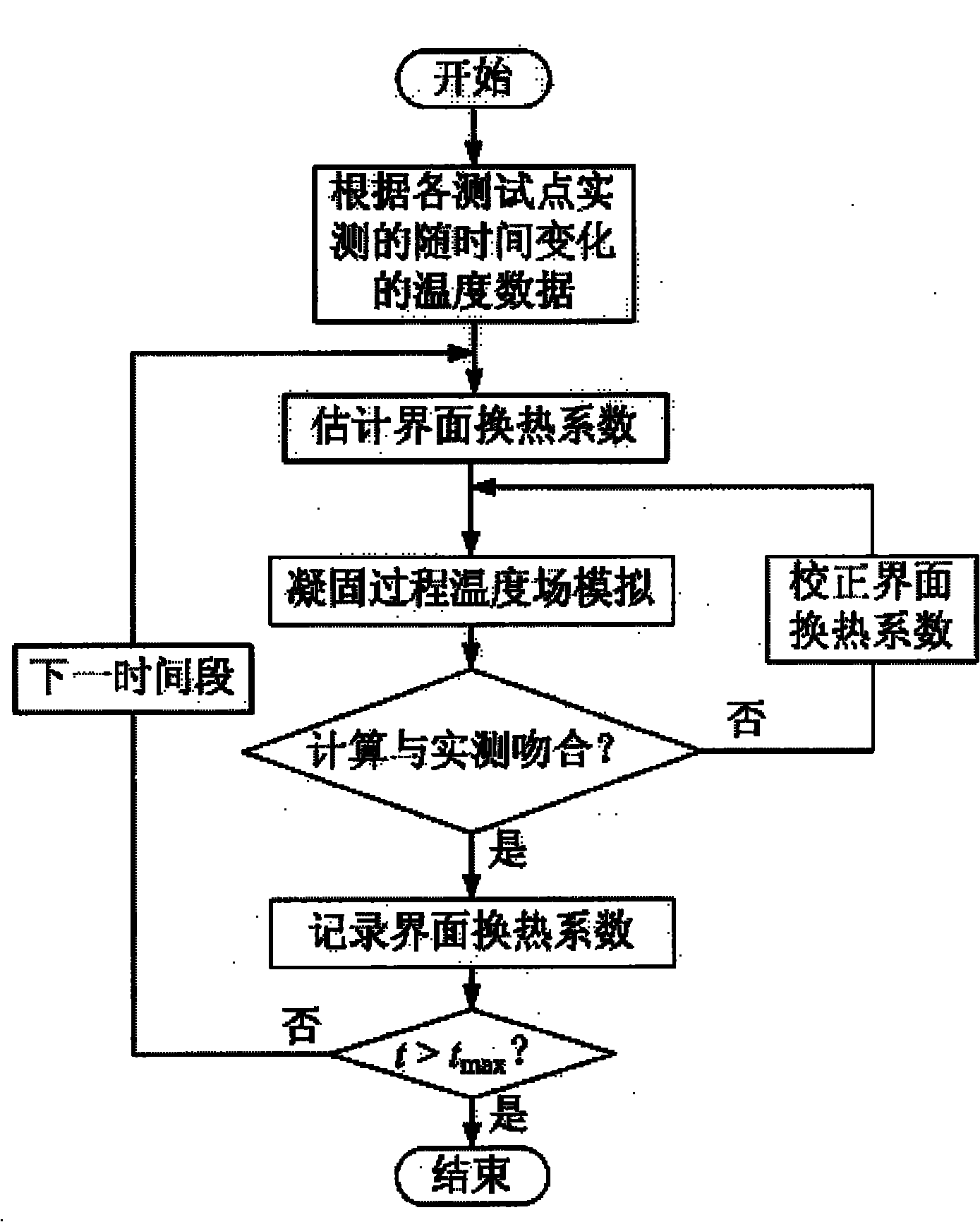 Method for determining interface heat exchange coefficient of large-sized steel ingot