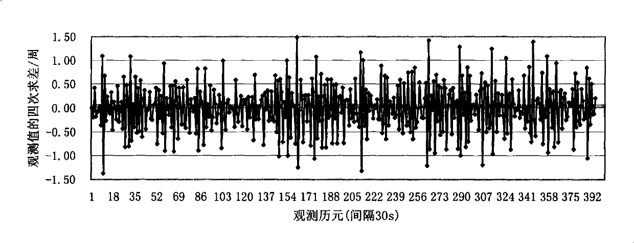 Accurate one-point positioning method for single-frequency GPS receiver