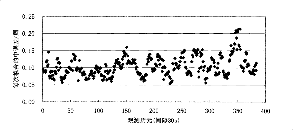 Accurate one-point positioning method for single-frequency GPS receiver