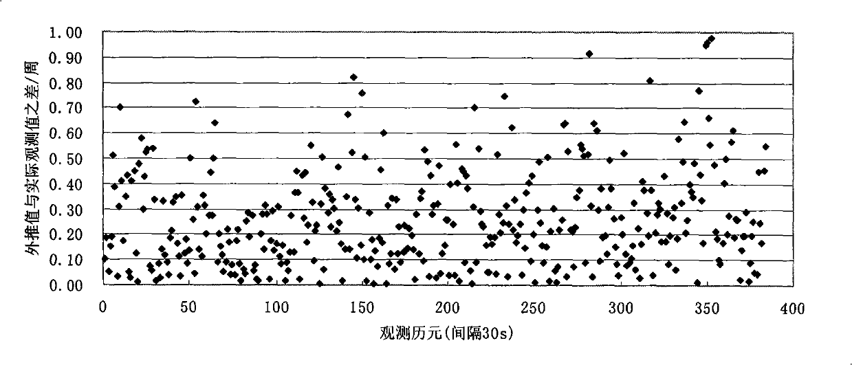 Accurate one-point positioning method for single-frequency GPS receiver