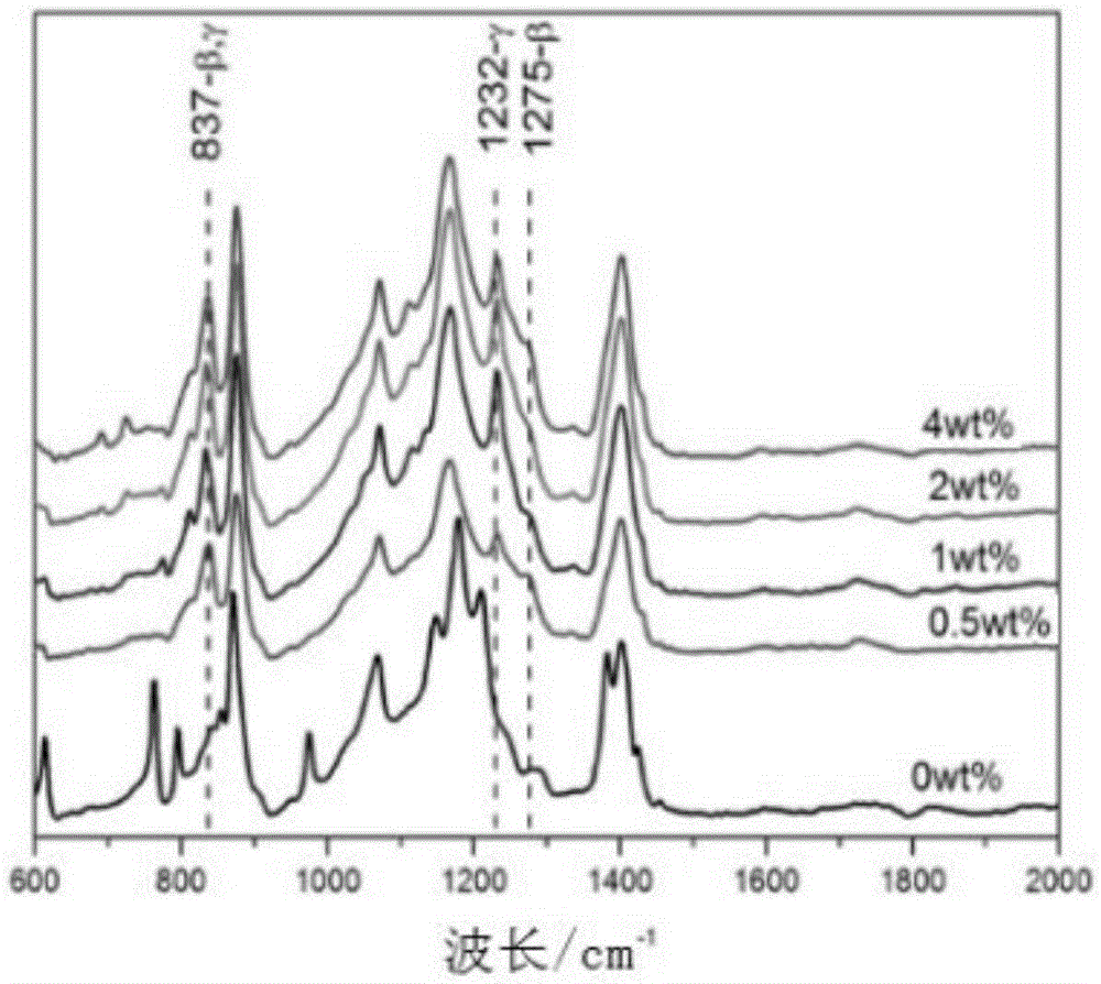 Polyvinylidene fluoride composite material, preparation method and applications thereof