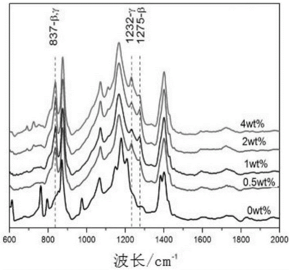 Polyvinylidene fluoride composite material, preparation method and applications thereof