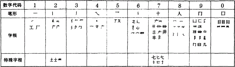 Chinese character input method in digital keys