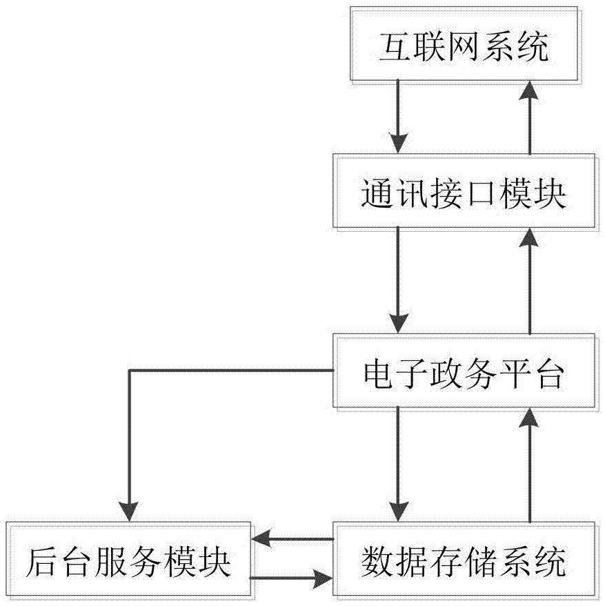 Government affair management system