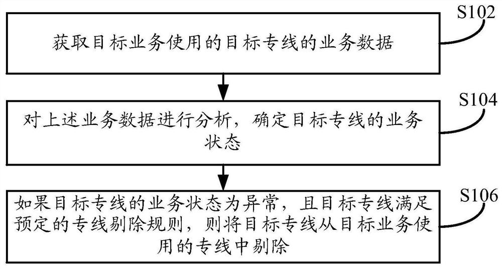 A control method, device and equipment for a dedicated service line