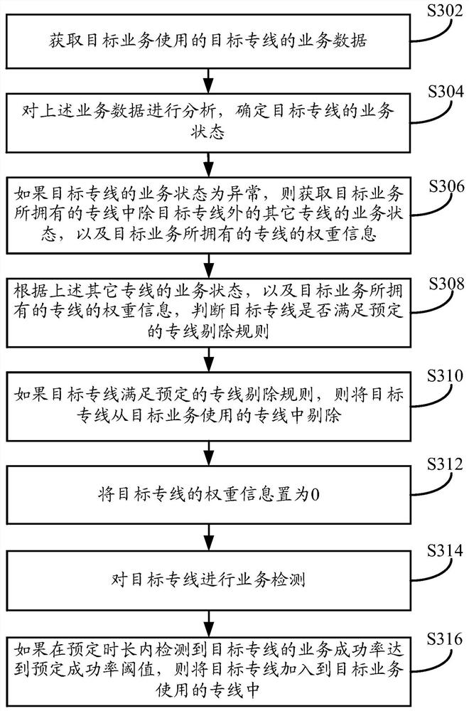 A control method, device and equipment for a dedicated service line