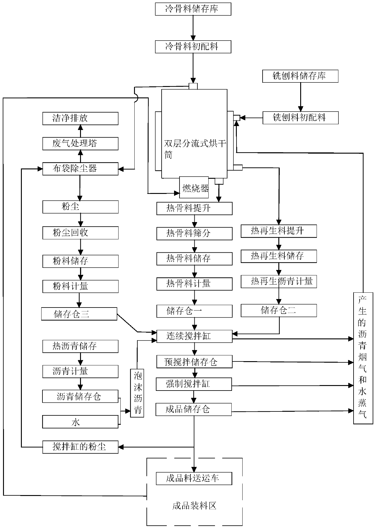 Continuous and forced combined asphalt mixing production method