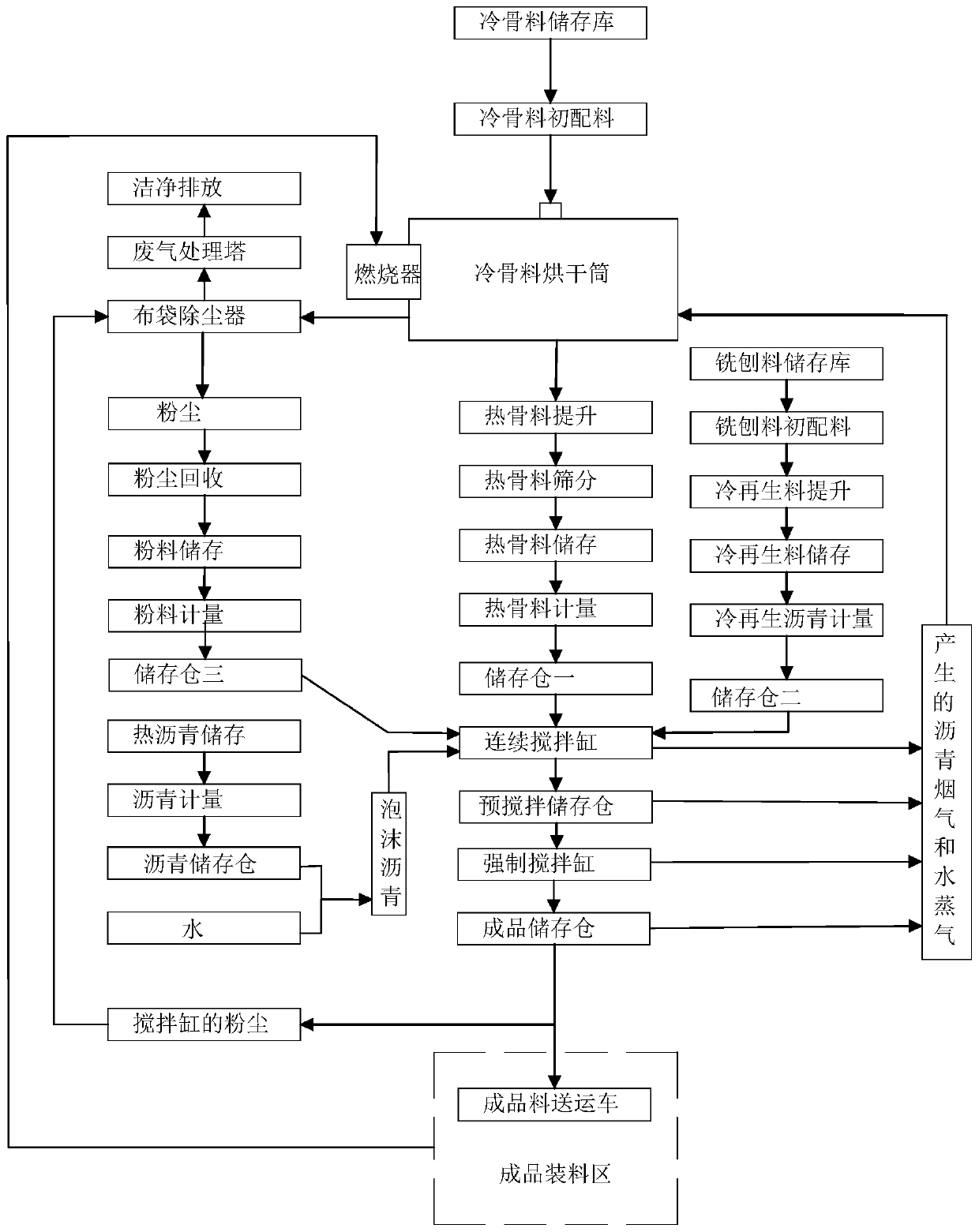 Continuous and forced combined asphalt mixing production method