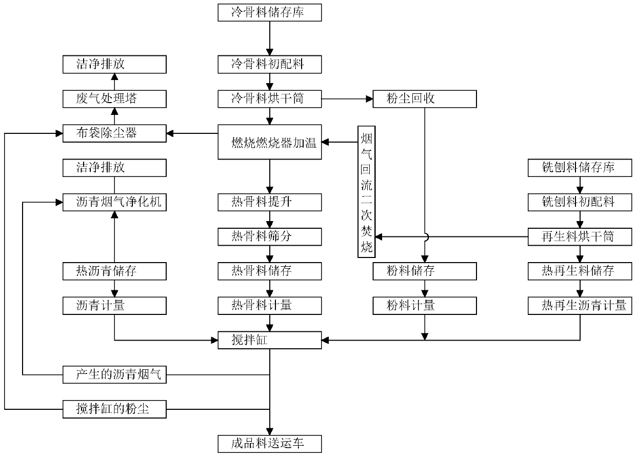 Continuous and forced combined asphalt mixing production method