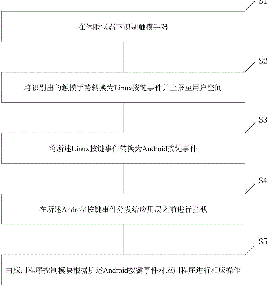 Application program starting method and starting device