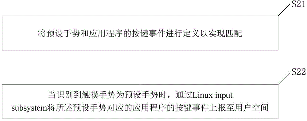 Application program starting method and starting device