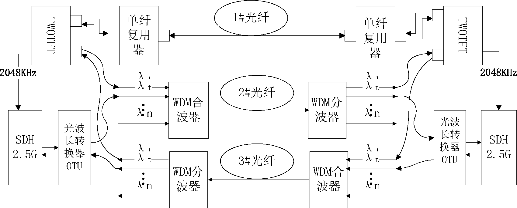 Ultra-precise time frequency transfer method suitable for DWDM optical transmission system