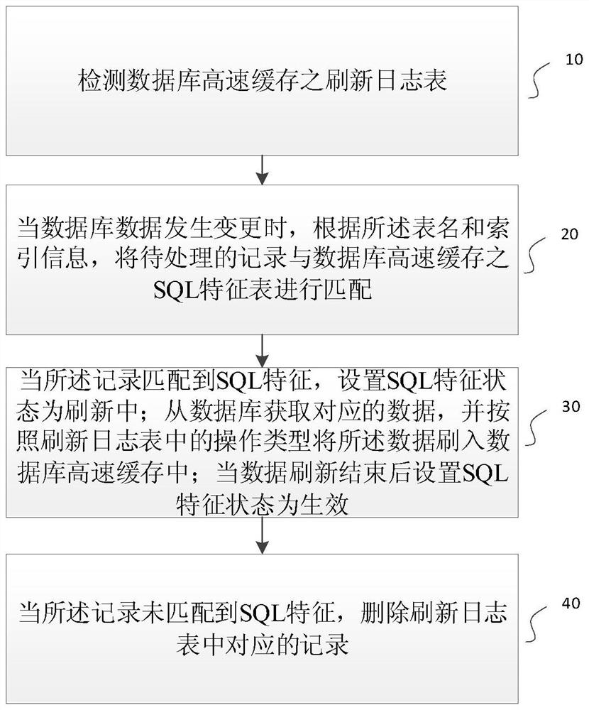 Cache asynchronous refresh method, system and computer-readable storage medium