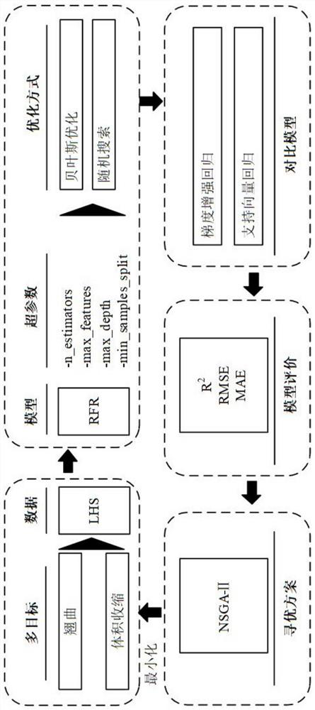 Thin-wall plastic part injection molding process parameter multi-objective optimization method