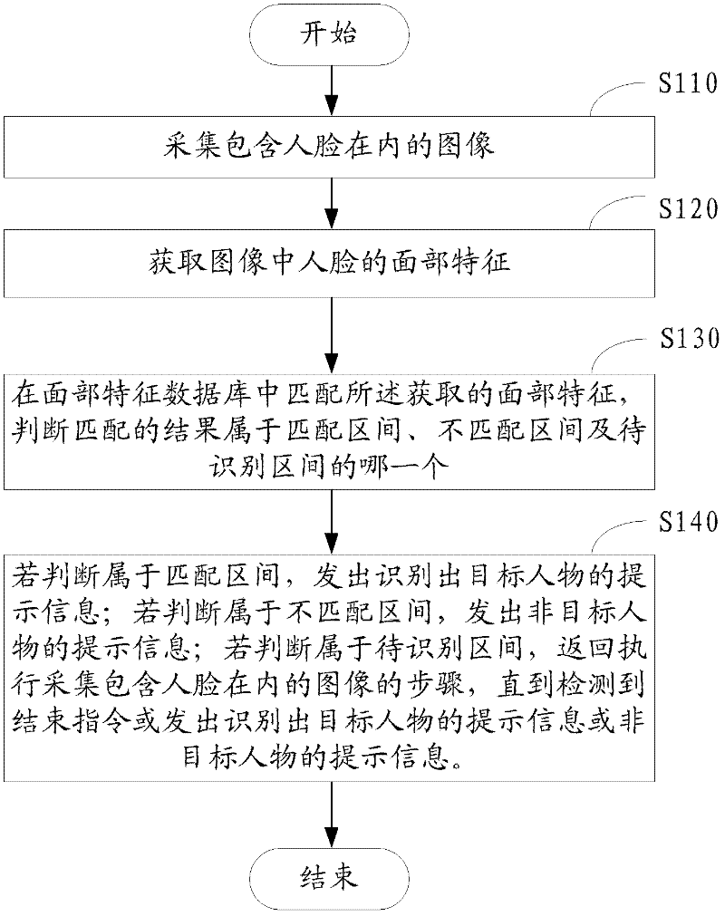 Face recognition method, device and mobile terminal capable of recognizing face