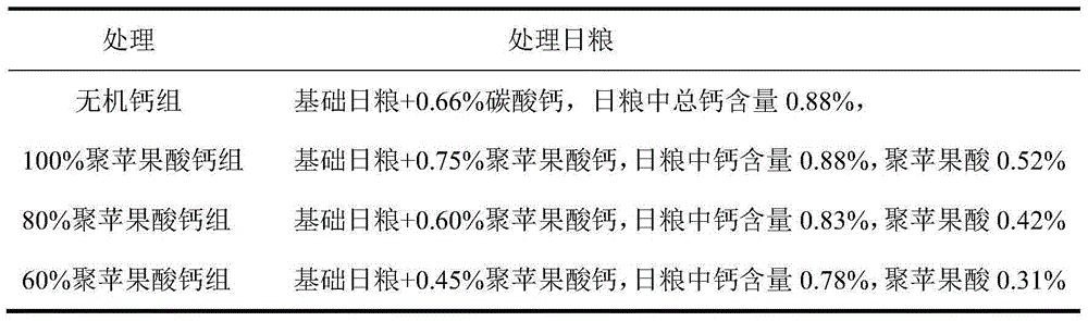 Application of calcium poly-malate in the preparation of feed acidifier