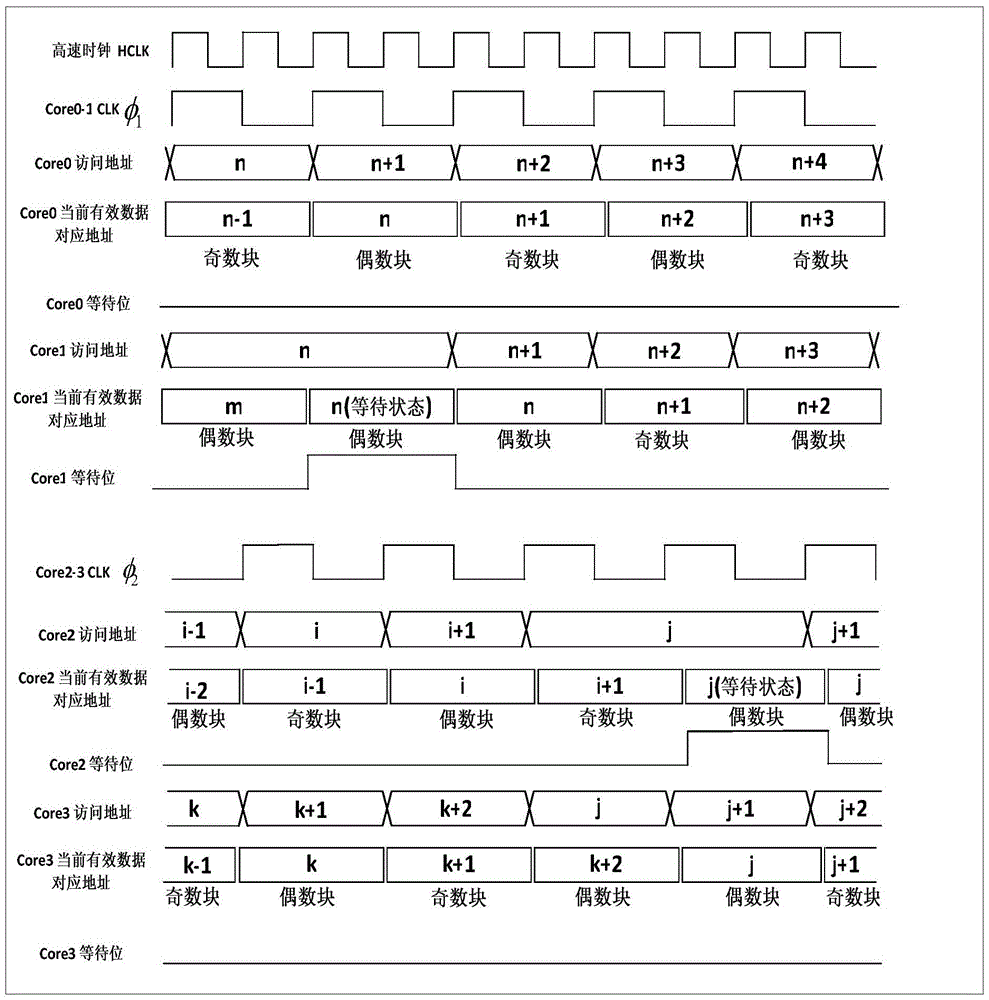 A method for sharing a single program memory in a quad-core processor system