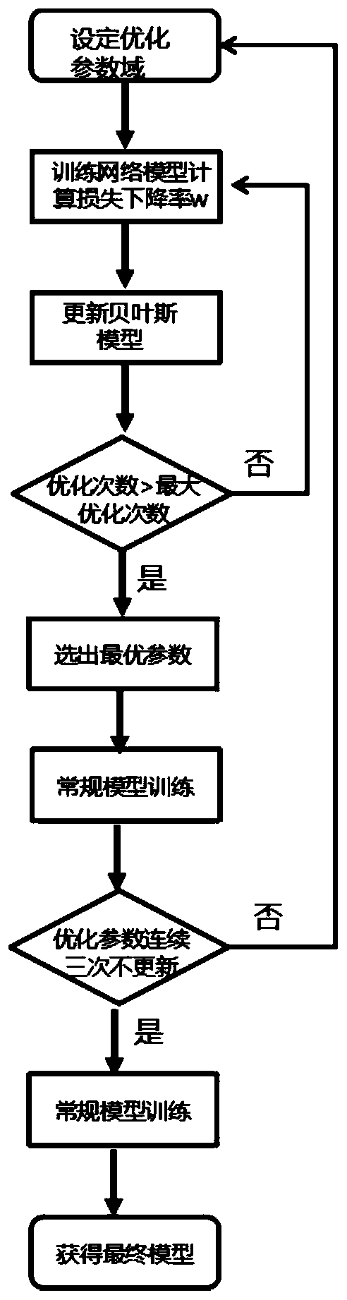 Pedestrian re-identification method and device based on Bayesian optimization technology and system