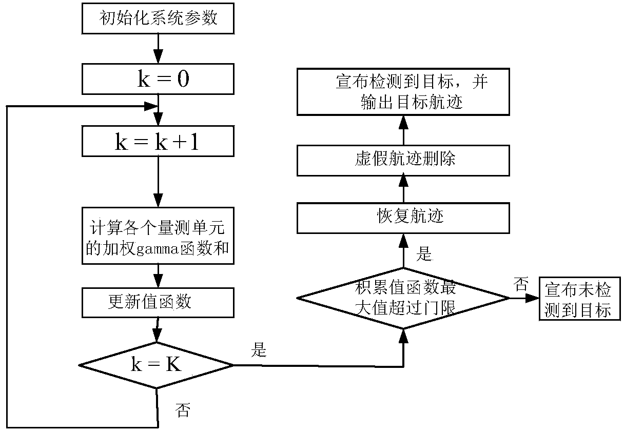 Track-before-detect method based on G0 clutter background and constant target amplitude