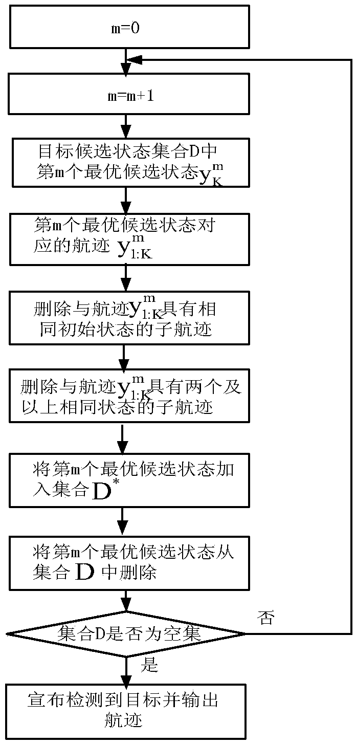 Track-before-detect method based on G0 clutter background and constant target amplitude