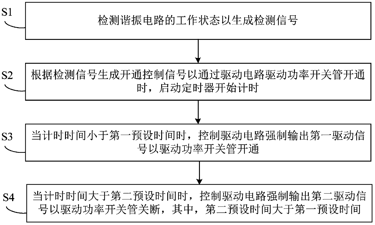 Method and device for controlling turn-on time of power switch tube in electromagnetic heating system