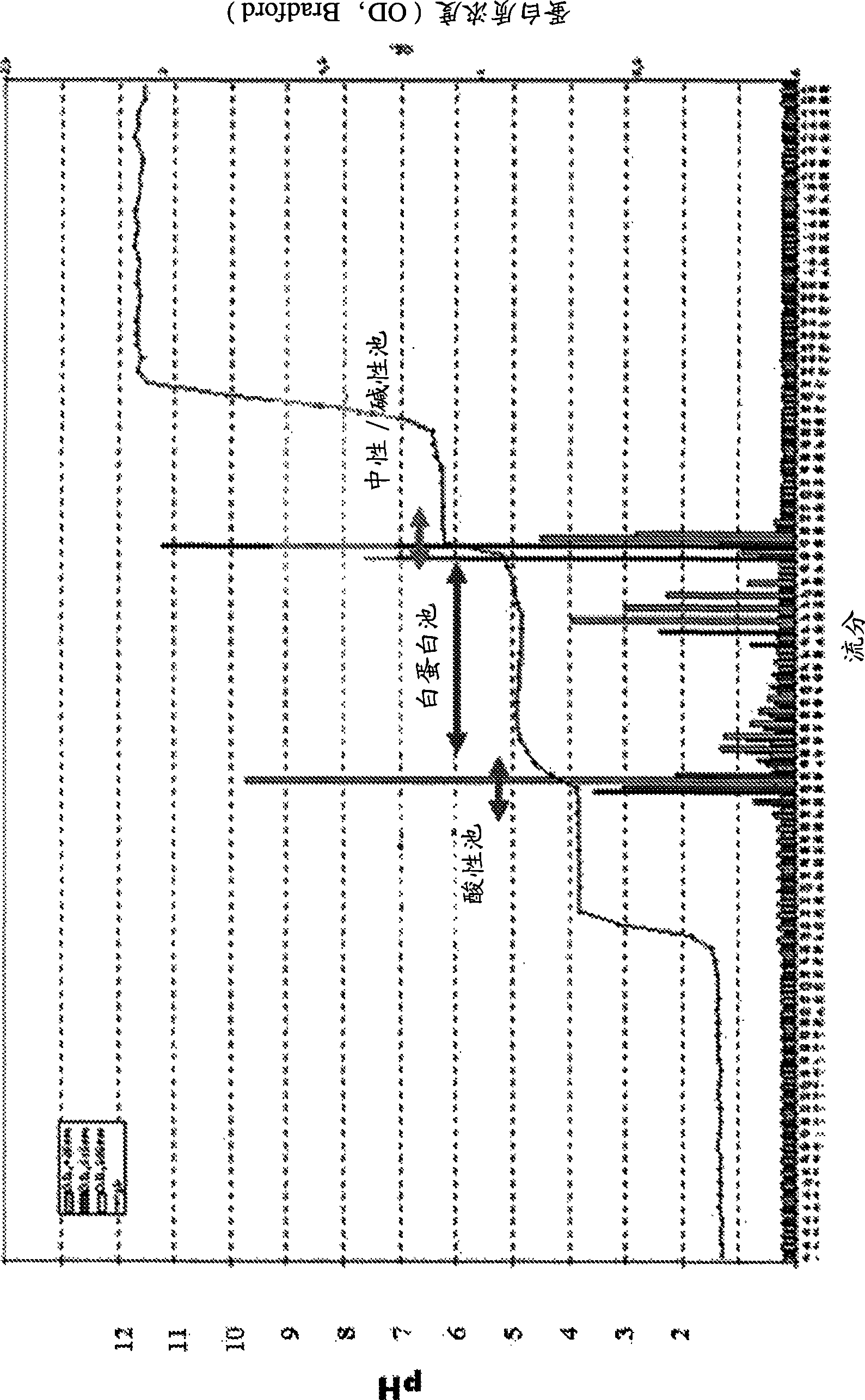 Method and device for separation and depletion of certain proteins and particles using electrophoresis