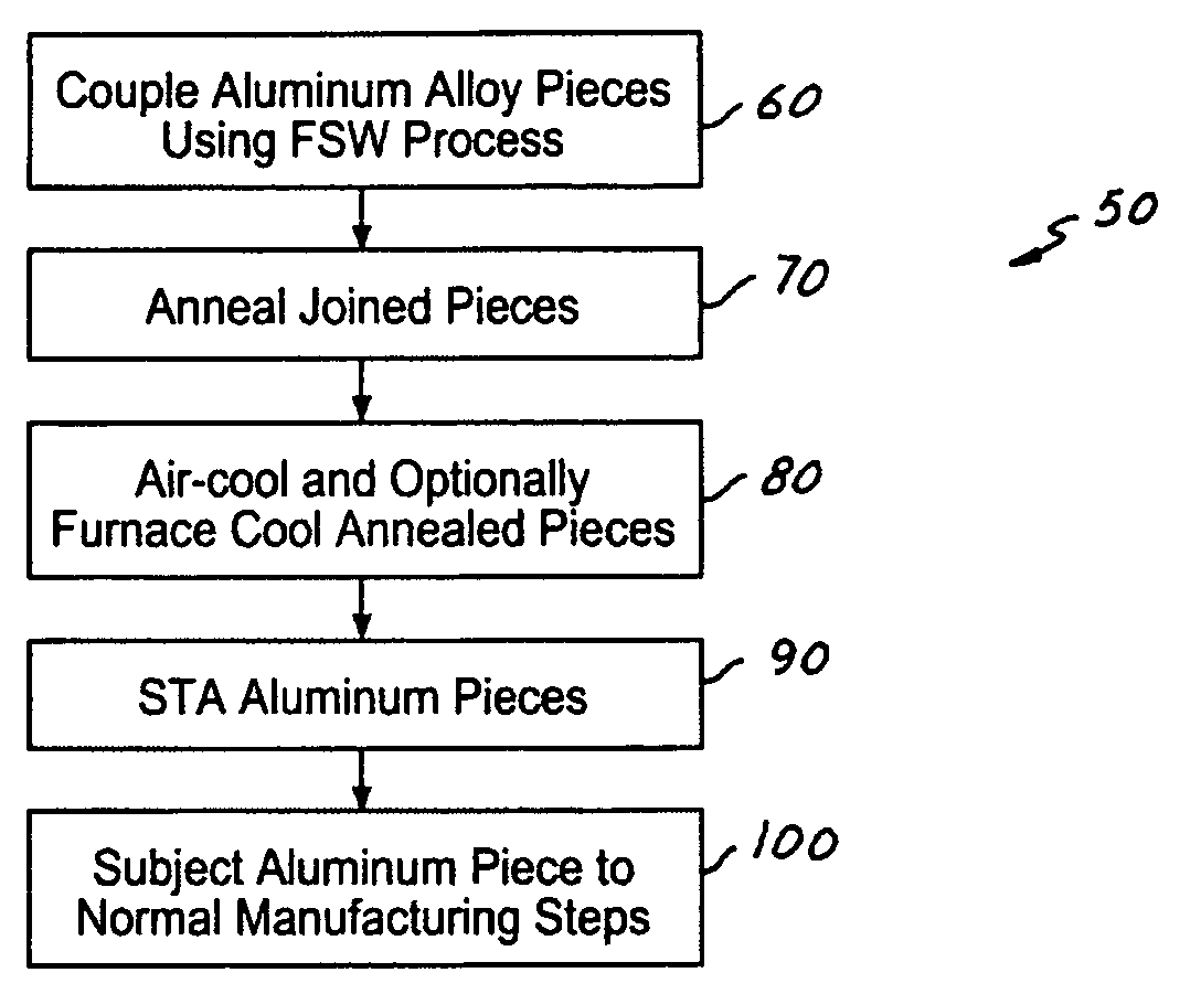 Method to improve properties of aluminum alloys processed by solid state joining