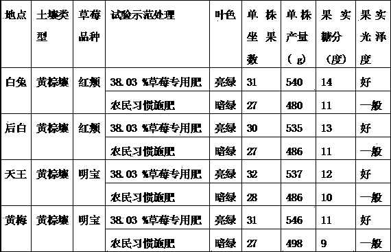 Strawberry special-purpose fertilizer and its preparation method and use